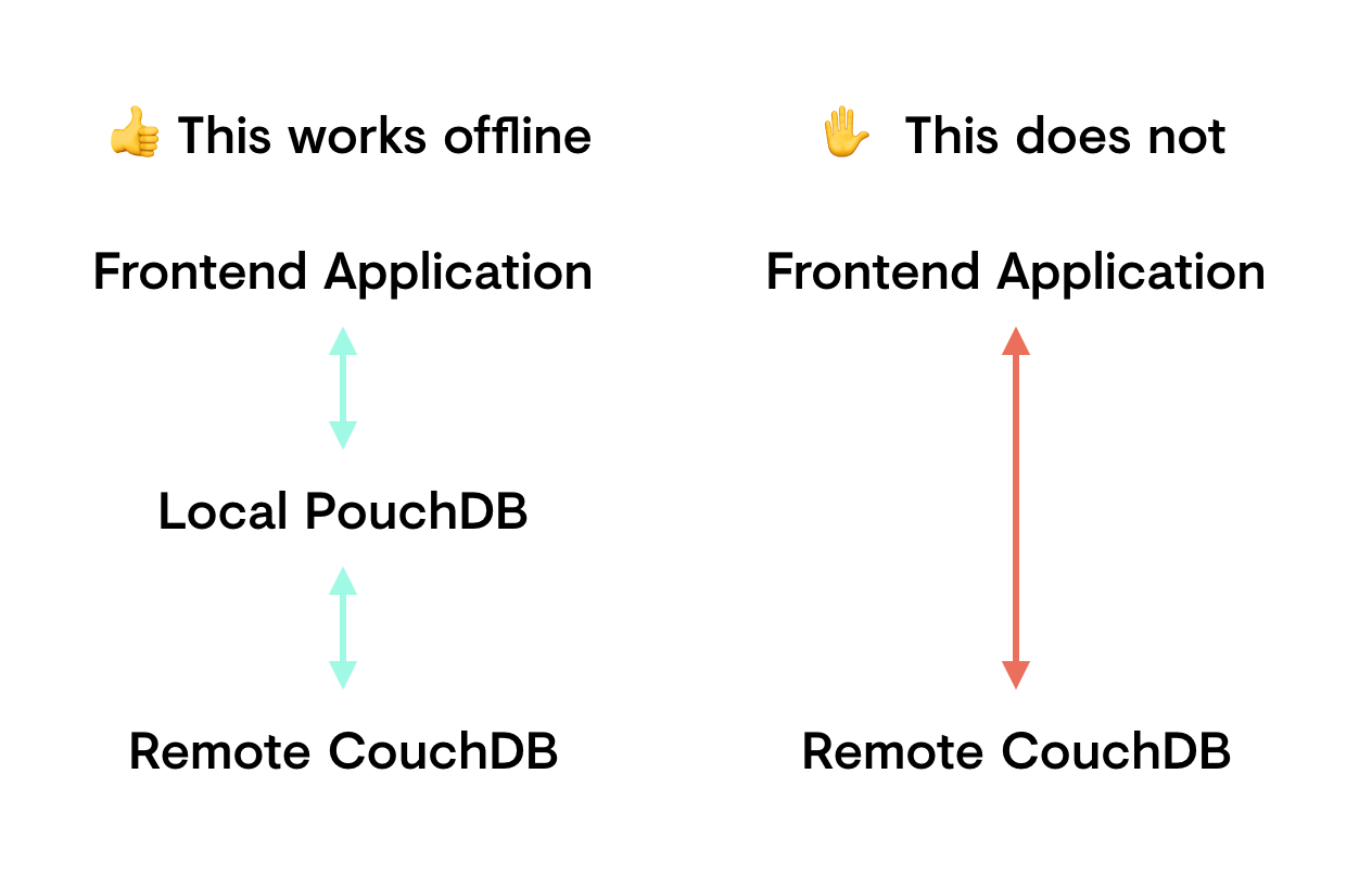 Flowchart showing how frontend code that talks to a local database can be offline capable
