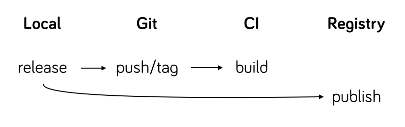 diagram showing a release workflow from local environment, through Git, to CI and finally Registry with release, push/tag, build, and finally publish