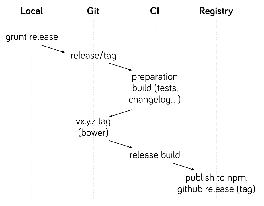 A more complex release diagram than the previous, where “tag (bower)” is pushed from CI after a preparation back through Git before coming back to CI for a release build. In the registry, release is performed via npm.