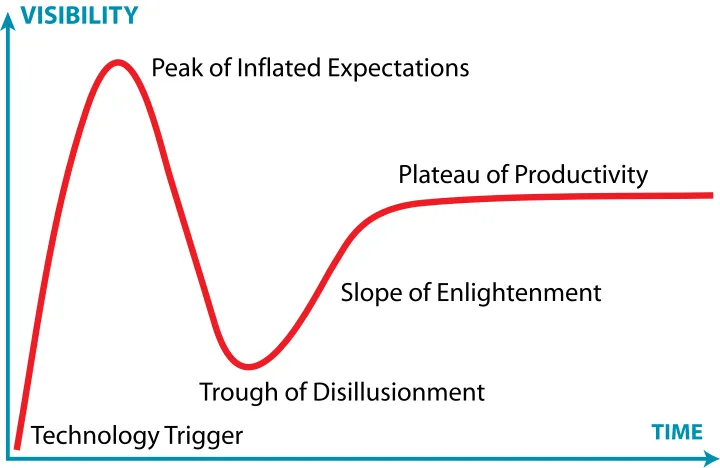 The cycle begins with a technology trigger, reaches a peak of inflated expectations, and then falls into a trough of disillusionment. The slope of enlightenment and the plateau of productivity are the way out and up again