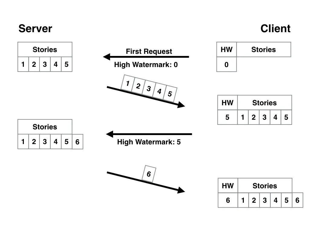 A server and client using high watermarks