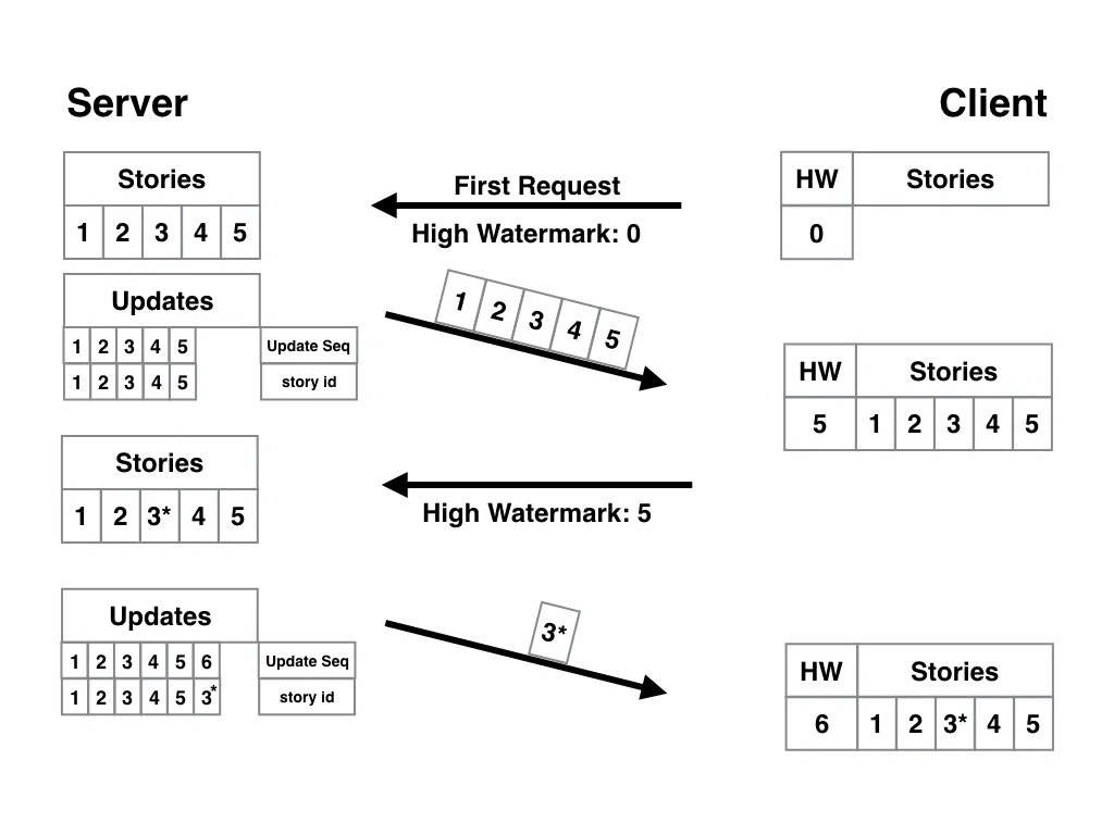 Update sequence being used as a high watermark