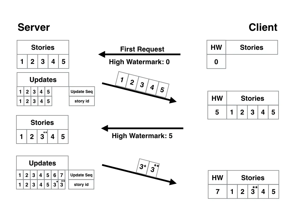 A server sending duplicate updates to the client
