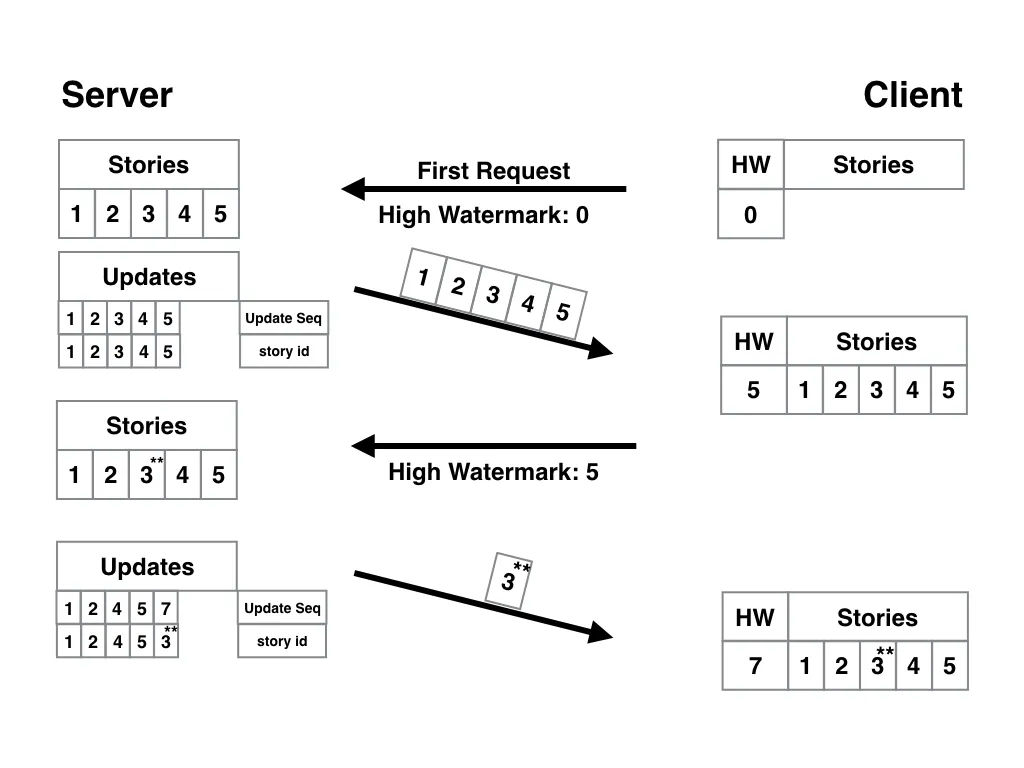 Unique Update Sequence