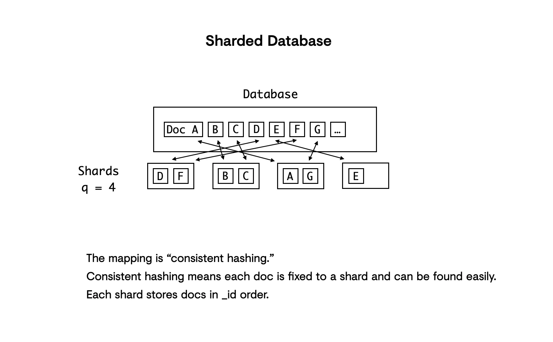 In this diagram of a database sharded using consistent hashing, the database is represented by a large rectangle. It contains small squares representing individual documents from A to G with an ellipses indicating continuation. Below this are 4 smaller rectangles, representing a q value of 4. Each smaller rectangle contains two documents, and the row is not alphabetical.