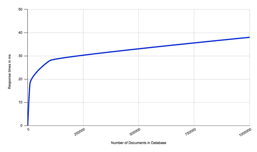 A graph of the response times for full-text Nouveau queries at different database sizes