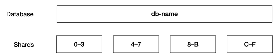 a logical database can consist of one or more shards, four in this case