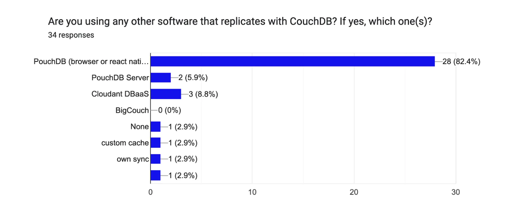 A bar graph with 34 responses shows which software people are using to replicate with CouchDB. 82.4% of people surveyed use PouchDB in the browser or react native.