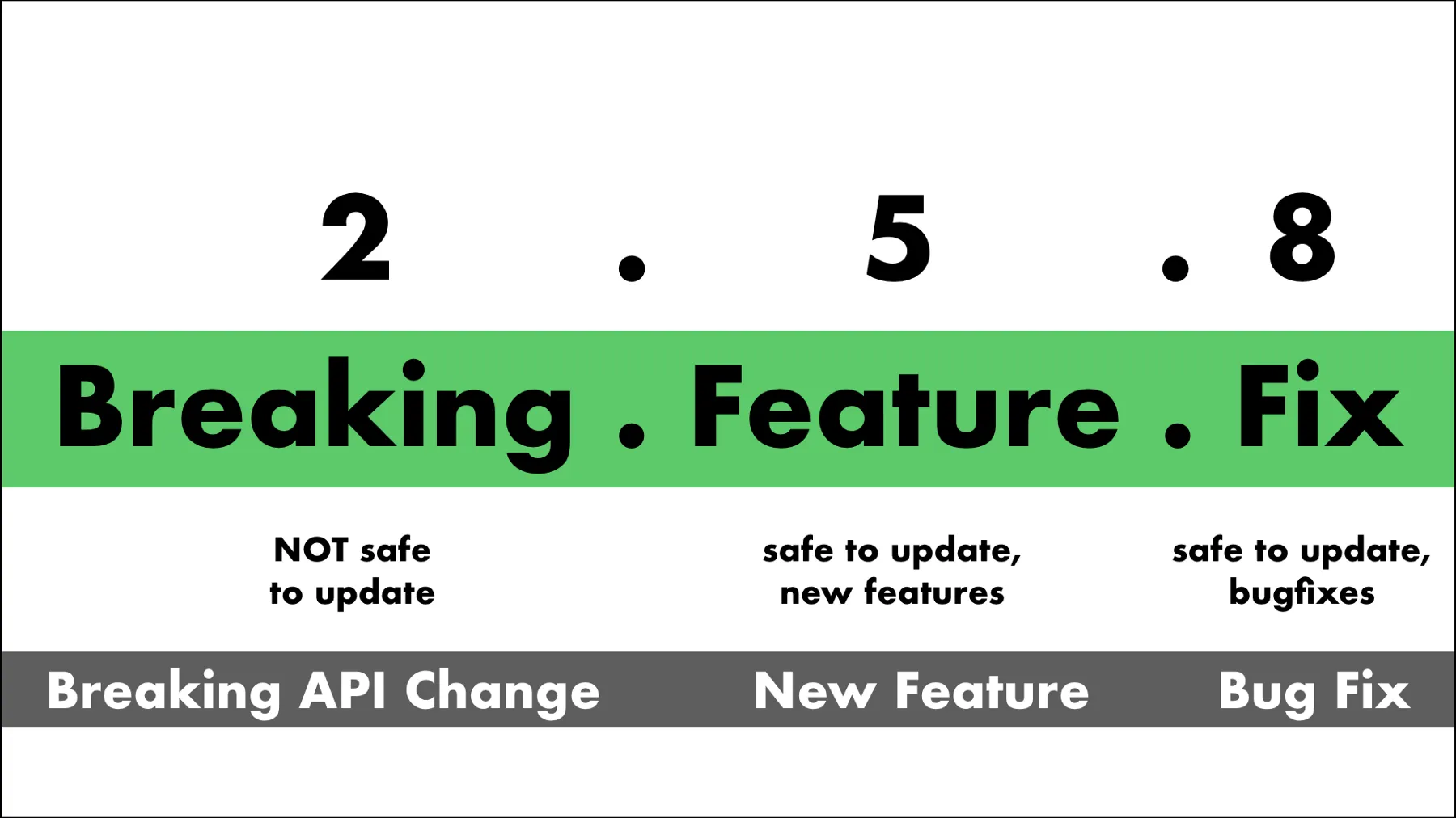 An explanation of SemVer