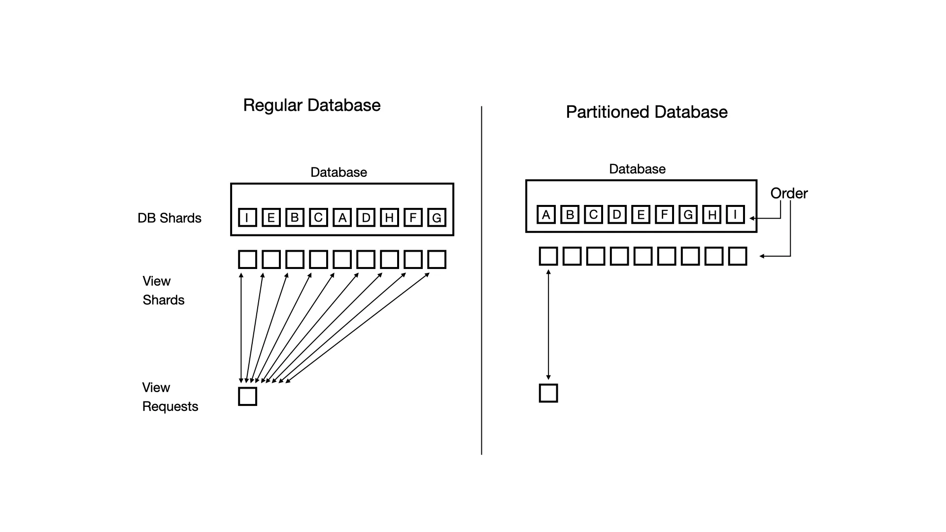 Two-sided diagram showing a databases with shards A-H, in random order on the left and in sorted order on the right. On the left, a view request needs to talk to all shards, on the right, a view request needs to only talk to a single partition on a single shard