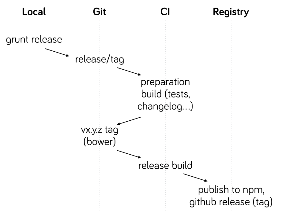 A more complex release diagram than the previous, where “tag (bower)” is pushed from CI after a preparation back through Git before coming back to CI for a release build. In the registry, release is performed via npm.