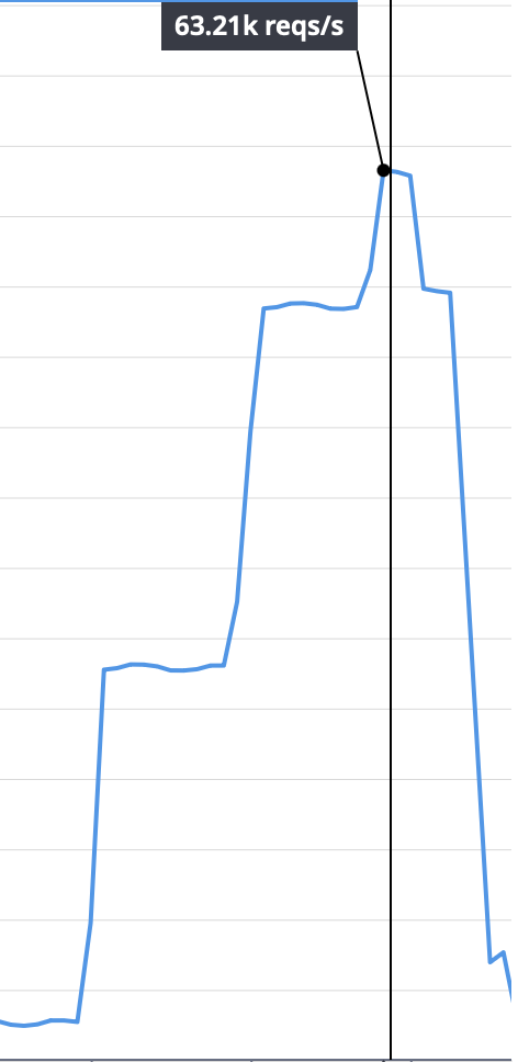 A line graph that shows a peak of 63000 reqests per second