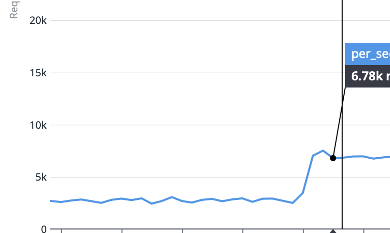 A line graph that shows a peak of 6700 reqests per second