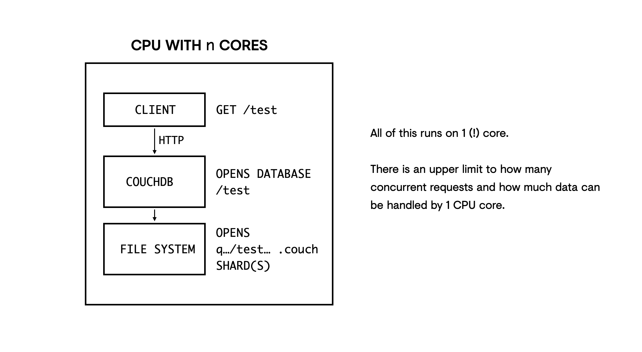 A diagram of a CPU running a GET /test request shows the client sending the HTTP request to the file system via CouchDB to open the .couch shard files