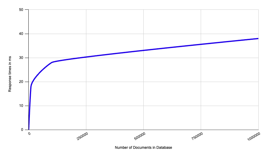 A graph of the response times for full-text Nouveau queries at different database sizes