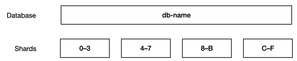 a logical database can consist of one or more shards, four in this case