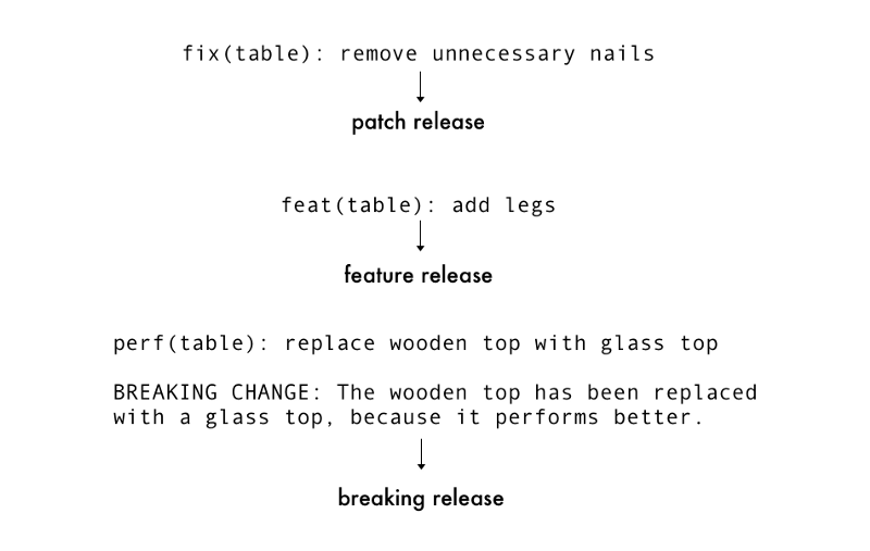 A diagram explaining how version updates are constituted from commit messages