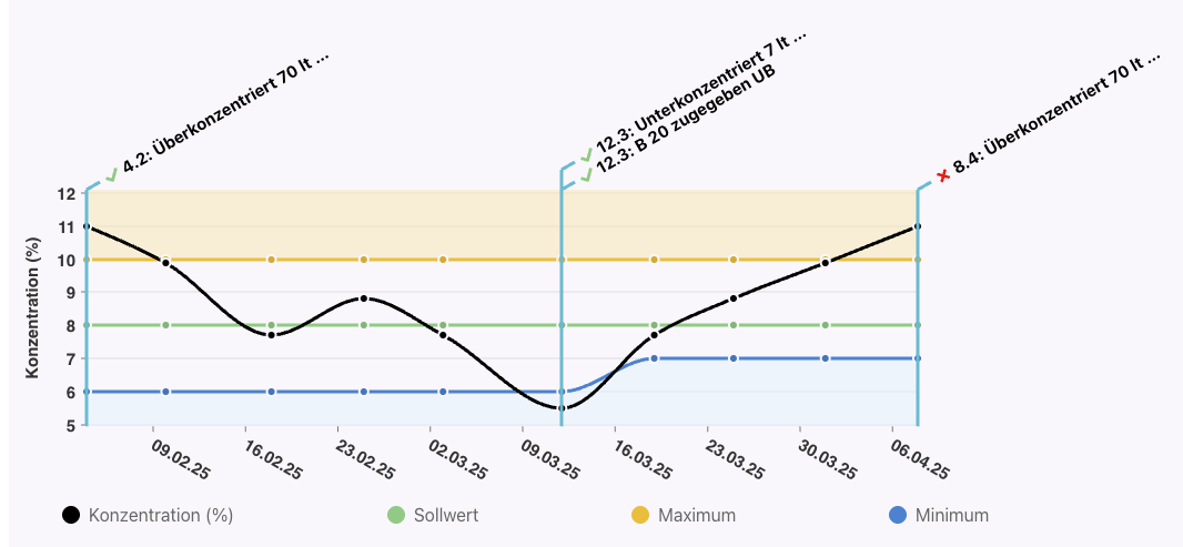 Custom graph showing the concentration of a specific chemical in relation to its desired minimum and maximum limits over time, using on-device data. The vertical lines show work orders and notes.